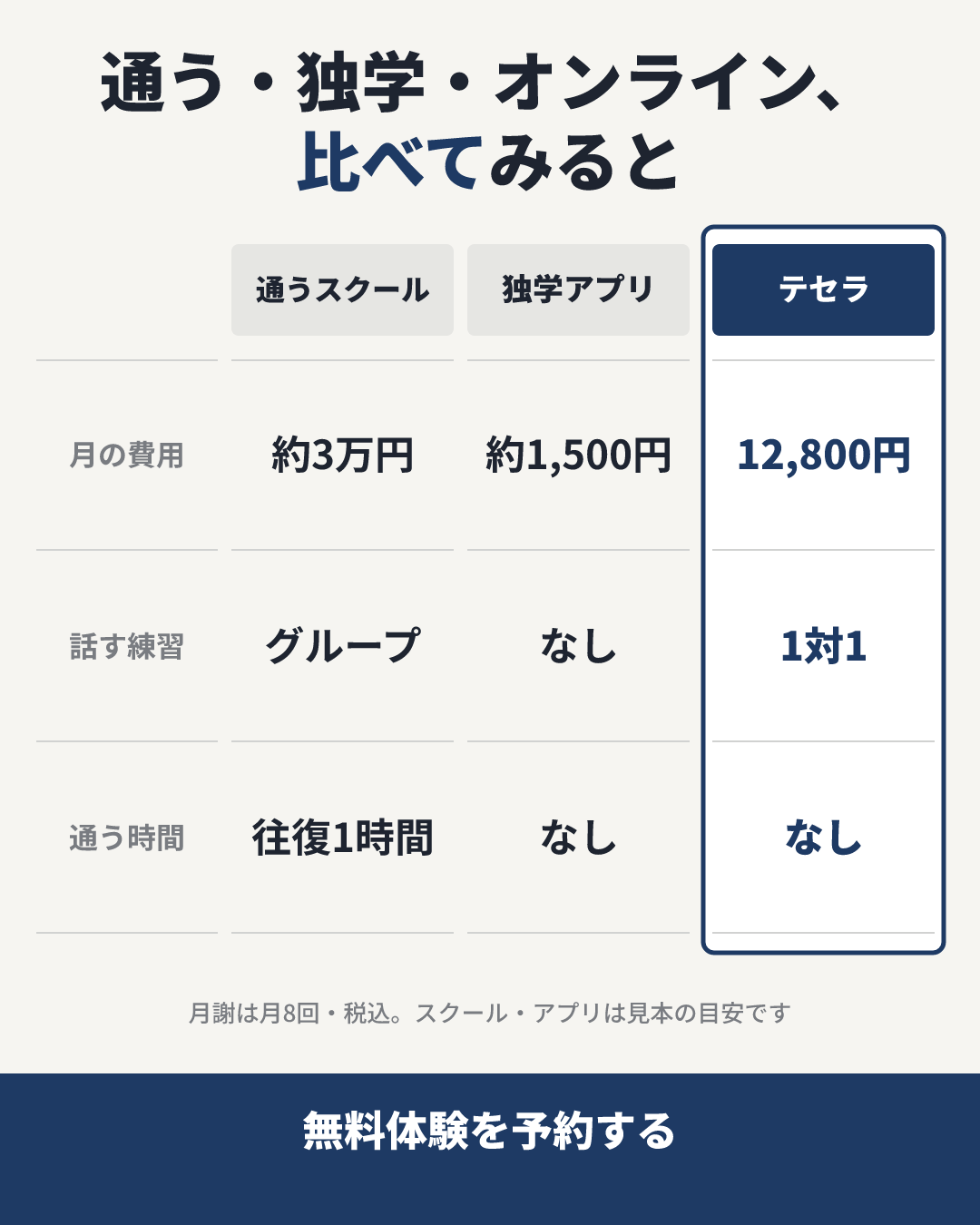 テセラ ビジネス英会話の見本のクリエイティブ(通う・独学と比べる × ほかの方法と比べる表):通う・独学・オンライン、比べてみると